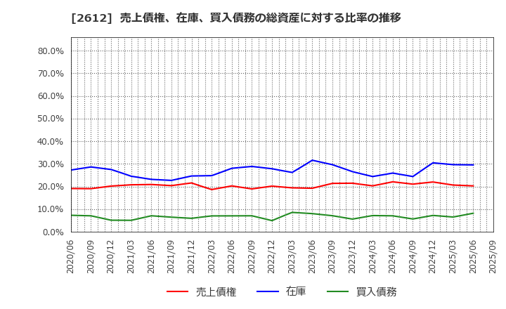2612 かどや製油(株): 売上債権、在庫、買入債務の総資産に対する比率の推移