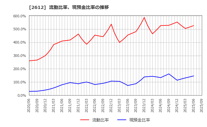 2612 かどや製油(株): 流動比率、現預金比率の推移