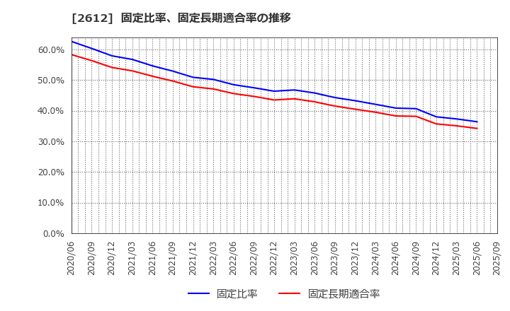 2612 かどや製油(株): 固定比率、固定長期適合率の推移