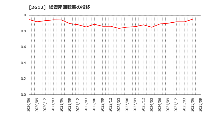 2612 かどや製油(株): 総資産回転率の推移