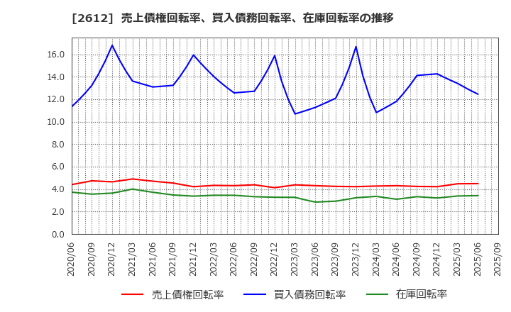 2612 かどや製油(株): 売上債権回転率、買入債務回転率、在庫回転率の推移