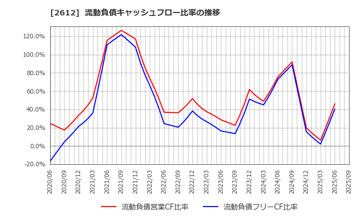 2612 かどや製油(株): 流動負債キャッシュフロー比率の推移