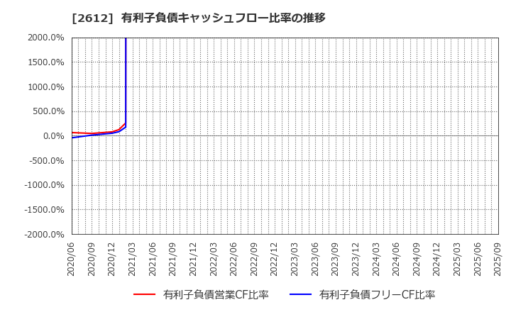 2612 かどや製油(株): 有利子負債キャッシュフロー比率の推移
