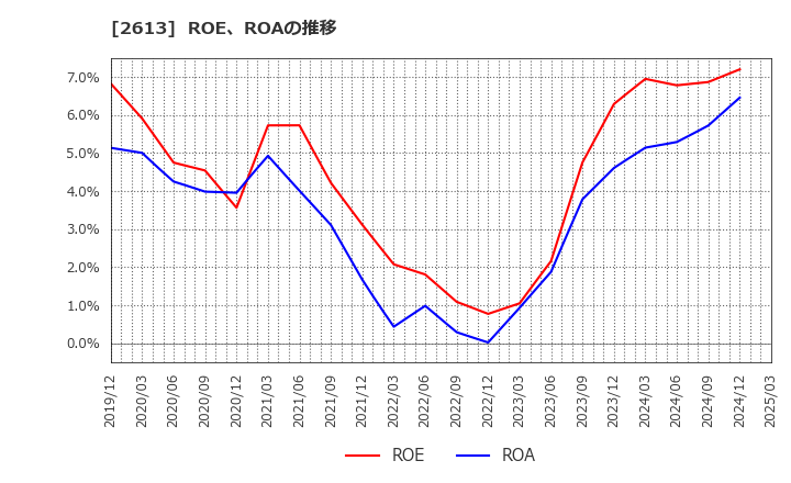 2613 (株)Ｊ－オイルミルズ: ROE、ROAの推移