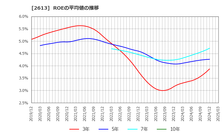 2613 (株)Ｊ－オイルミルズ: ROEの平均値の推移
