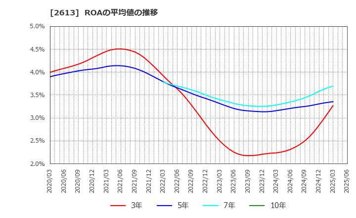 2613 (株)Ｊ－オイルミルズ: ROAの平均値の推移