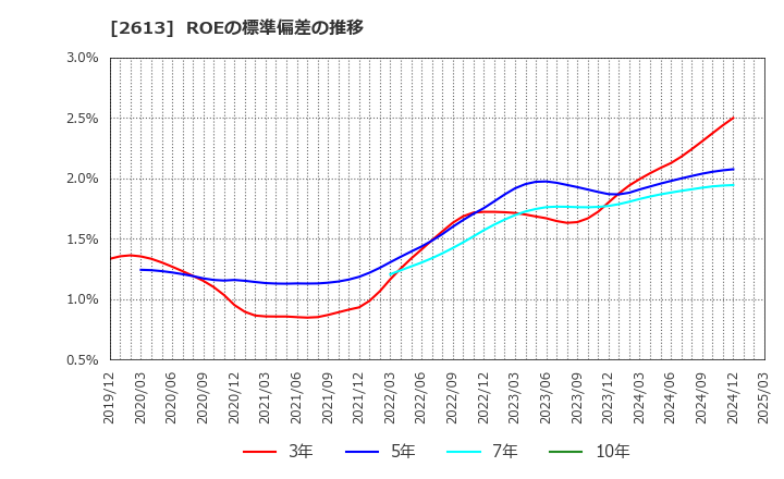 2613 (株)Ｊ－オイルミルズ: ROEの標準偏差の推移