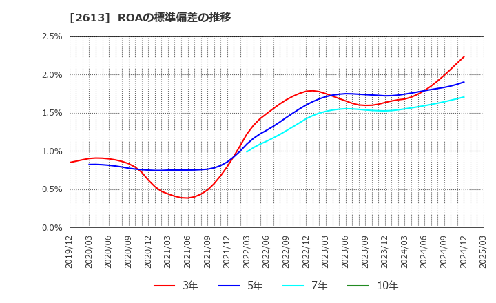 2613 (株)Ｊ－オイルミルズ: ROAの標準偏差の推移