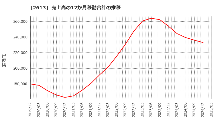 2613 (株)Ｊ－オイルミルズ: 売上高の12か月移動合計の推移