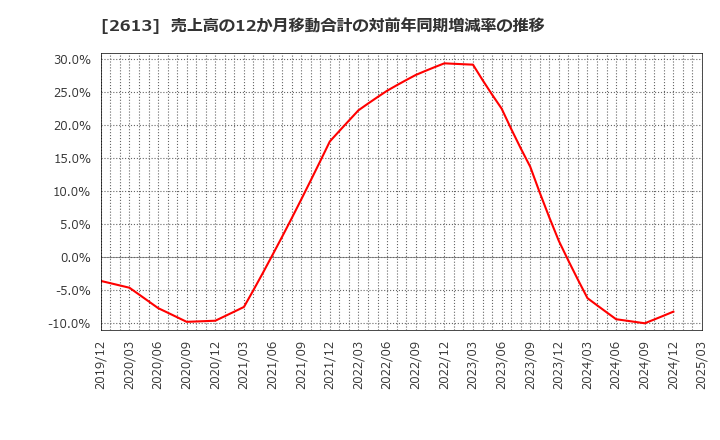 2613 (株)Ｊ－オイルミルズ: 売上高の12か月移動合計の対前年同期増減率の推移