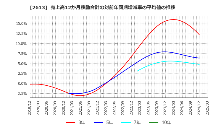 2613 (株)Ｊ－オイルミルズ: 売上高12か月移動合計の対前年同期増減率の平均値の推移