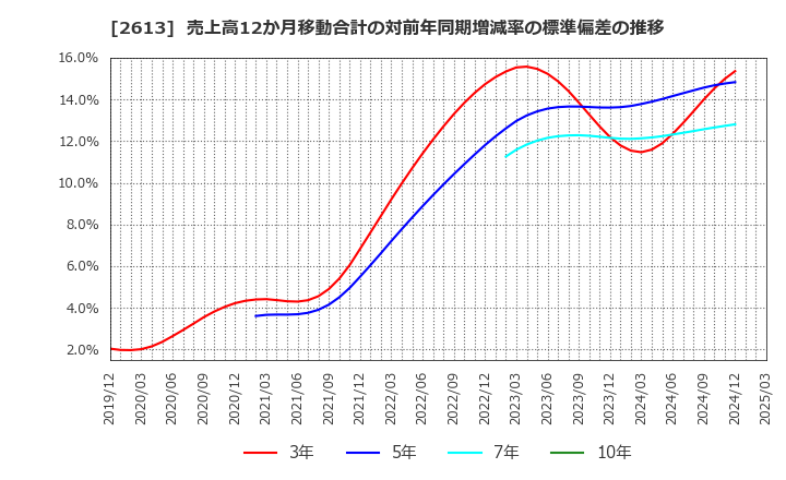 2613 (株)Ｊ－オイルミルズ: 売上高12か月移動合計の対前年同期増減率の標準偏差の推移