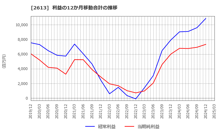 2613 (株)Ｊ－オイルミルズ: 利益の12か月移動合計の推移
