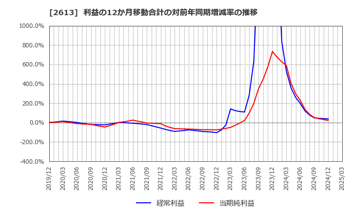 2613 (株)Ｊ－オイルミルズ: 利益の12か月移動合計の対前年同期増減率の推移