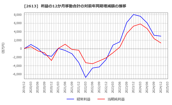 2613 (株)Ｊ－オイルミルズ: 利益の12か月移動合計の対前年同期増減額の推移