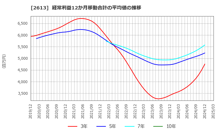 2613 (株)Ｊ－オイルミルズ: 経常利益12か月移動合計の平均値の推移