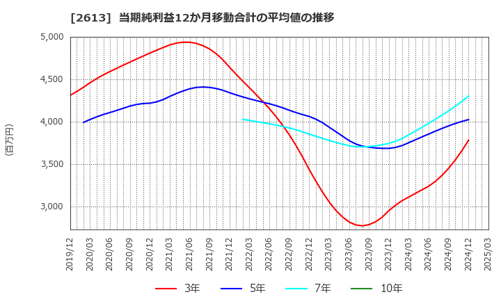 2613 (株)Ｊ－オイルミルズ: 当期純利益12か月移動合計の平均値の推移