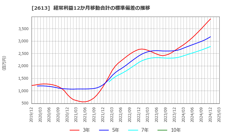 2613 (株)Ｊ－オイルミルズ: 経常利益12か月移動合計の標準偏差の推移