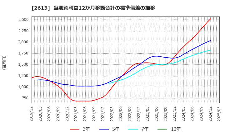 2613 (株)Ｊ－オイルミルズ: 当期純利益12か月移動合計の標準偏差の推移