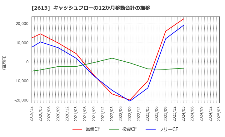 2613 (株)Ｊ－オイルミルズ: キャッシュフローの12か月移動合計の推移
