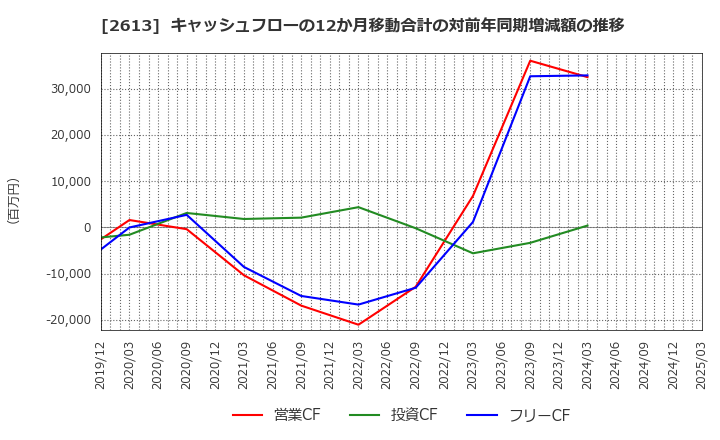 2613 (株)Ｊ－オイルミルズ: キャッシュフローの12か月移動合計の対前年同期増減額の推移