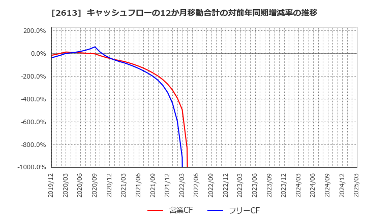 2613 (株)Ｊ－オイルミルズ: キャッシュフローの12か月移動合計の対前年同期増減率の推移