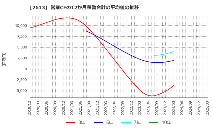 2613 (株)Ｊ－オイルミルズ: 営業CFの12か月移動合計の平均値の推移