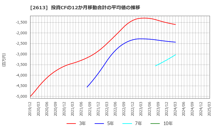 2613 (株)Ｊ－オイルミルズ: 投資CFの12か月移動合計の平均値の推移