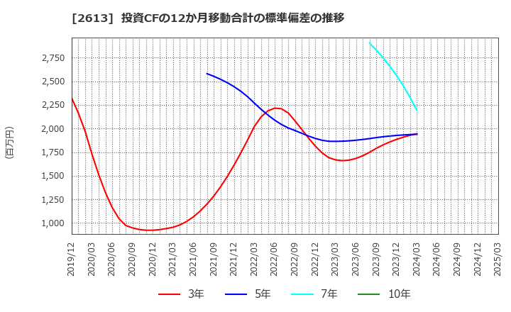 2613 (株)Ｊ－オイルミルズ: 投資CFの12か月移動合計の標準偏差の推移