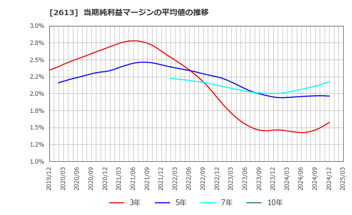 2613 (株)Ｊ－オイルミルズ: 当期純利益マージンの平均値の推移