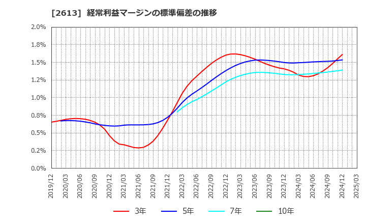 2613 (株)Ｊ－オイルミルズ: 経常利益マージンの標準偏差の推移