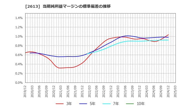 2613 (株)Ｊ－オイルミルズ: 当期純利益マージンの標準偏差の推移