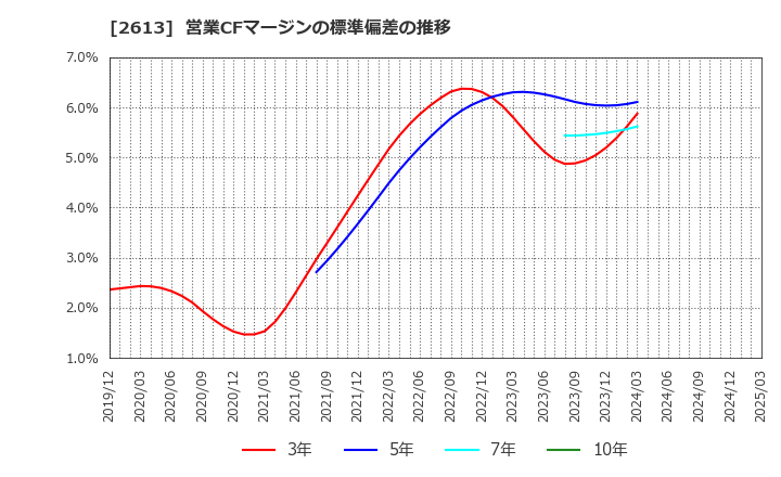 2613 (株)Ｊ－オイルミルズ: 営業CFマージンの標準偏差の推移