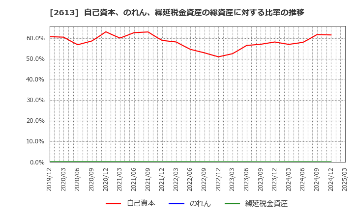 2613 (株)Ｊ－オイルミルズ: 自己資本、のれん、繰延税金資産の総資産に対する比率の推移