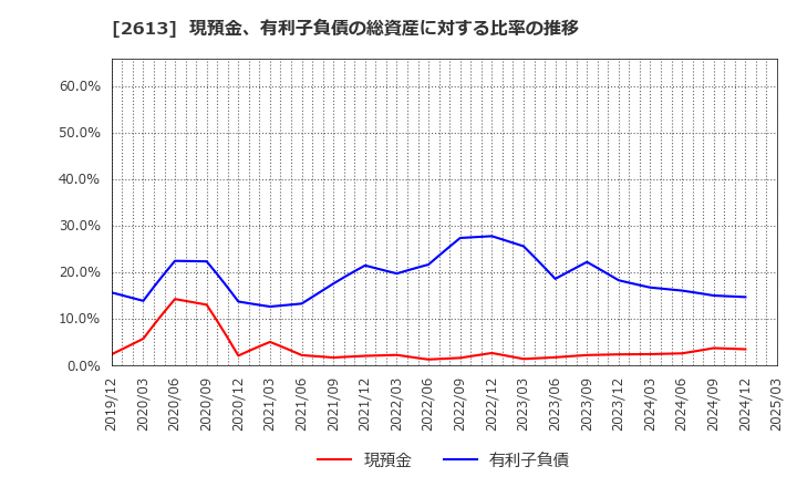2613 (株)Ｊ－オイルミルズ: 現預金、有利子負債の総資産に対する比率の推移