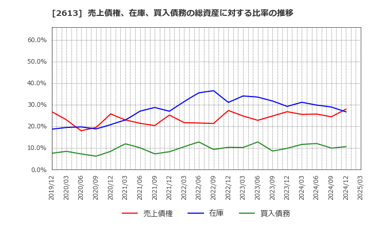 2613 (株)Ｊ－オイルミルズ: 売上債権、在庫、買入債務の総資産に対する比率の推移