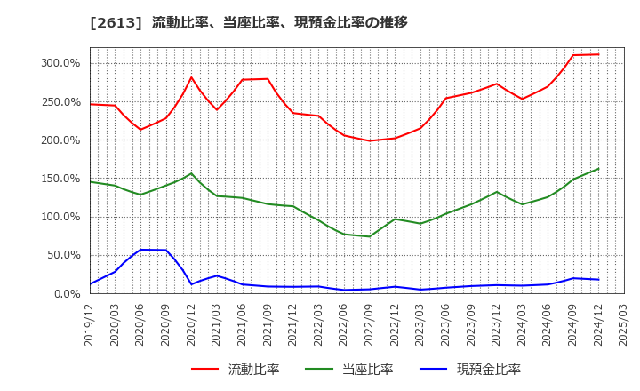 2613 (株)Ｊ－オイルミルズ: 流動比率、当座比率、現預金比率の推移