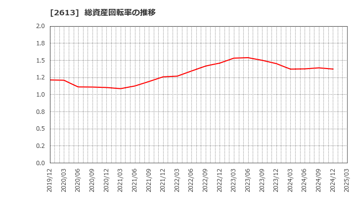 2613 (株)Ｊ－オイルミルズ: 総資産回転率の推移