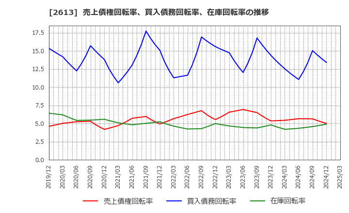 2613 (株)Ｊ－オイルミルズ: 売上債権回転率、買入債務回転率、在庫回転率の推移