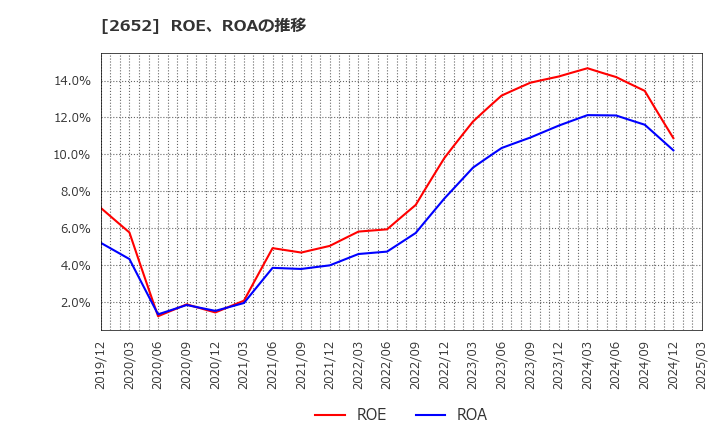 2652 (株)まんだらけ: ROE、ROAの推移