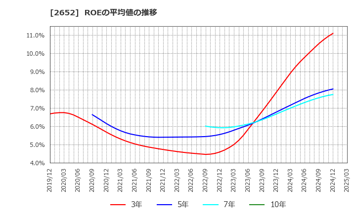 2652 (株)まんだらけ: ROEの平均値の推移