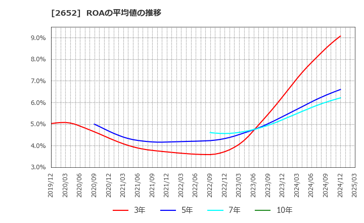 2652 (株)まんだらけ: ROAの平均値の推移