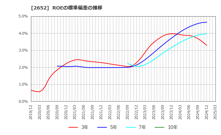 2652 (株)まんだらけ: ROEの標準偏差の推移