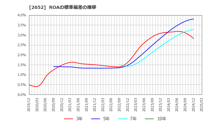 2652 (株)まんだらけ: ROAの標準偏差の推移