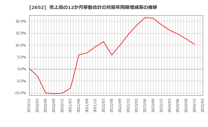 2652 (株)まんだらけ: 売上高の12か月移動合計の対前年同期増減率の推移