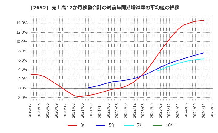 2652 (株)まんだらけ: 売上高12か月移動合計の対前年同期増減率の平均値の推移
