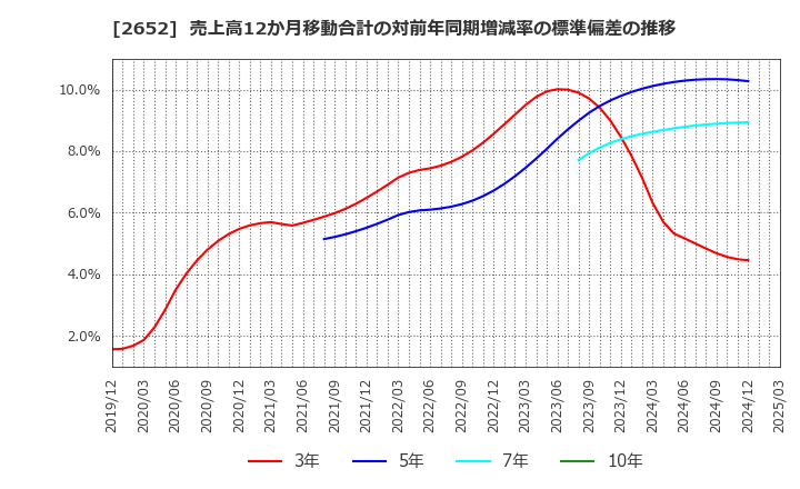 2652 (株)まんだらけ: 売上高12か月移動合計の対前年同期増減率の標準偏差の推移