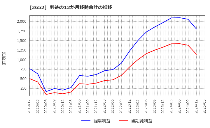 2652 (株)まんだらけ: 利益の12か月移動合計の推移