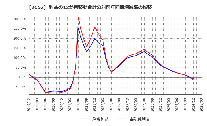 2652 (株)まんだらけ: 利益の12か月移動合計の対前年同期増減率の推移