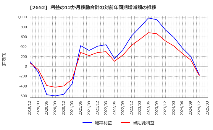 2652 (株)まんだらけ: 利益の12か月移動合計の対前年同期増減額の推移